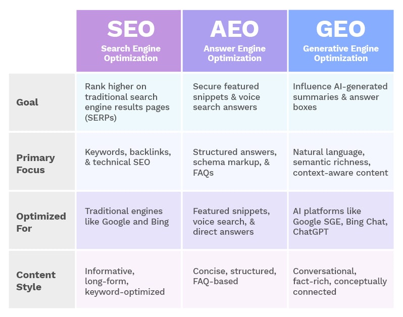 seo aeo geo