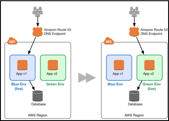 AWS blue green deployment