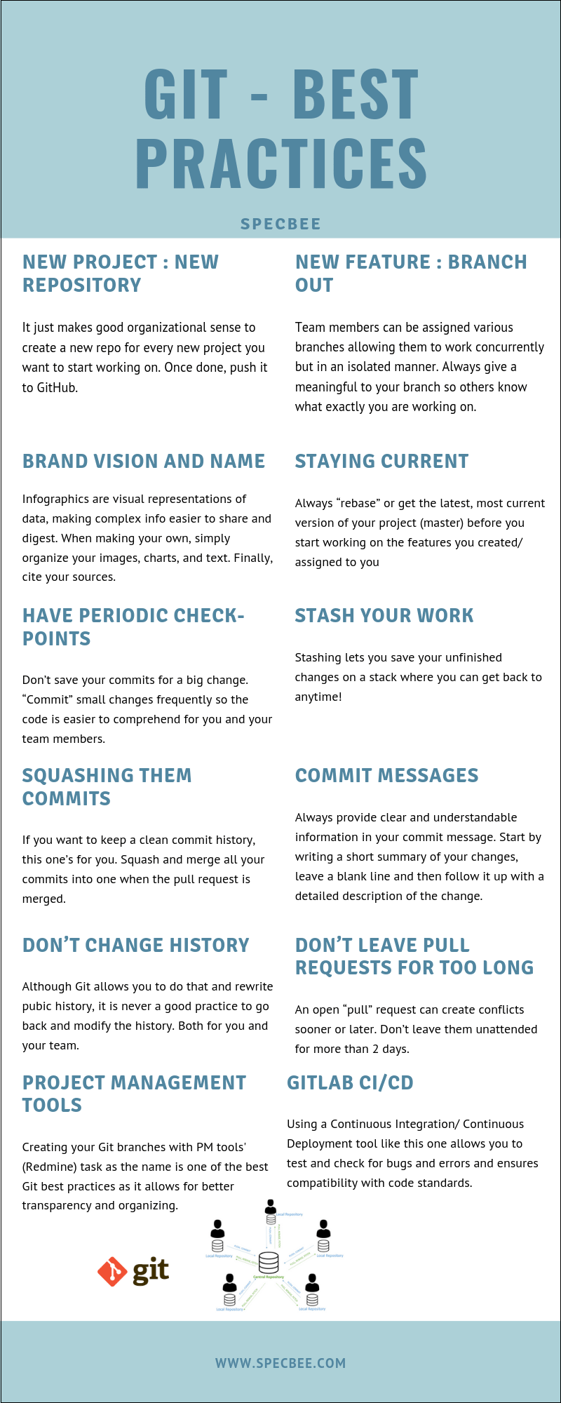 Git best practices infographic