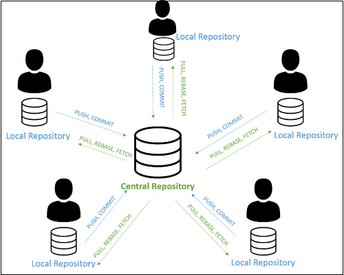 git distributed development