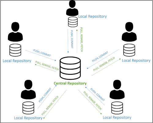 Git - Distributed Architecture