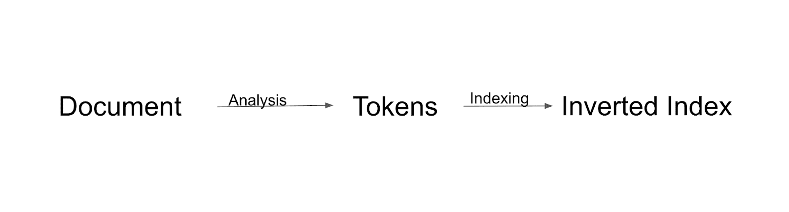 Indexing flow