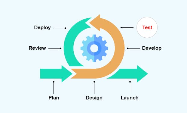 A Brief Guide to Software Testing - Standards and Processes | Specbee