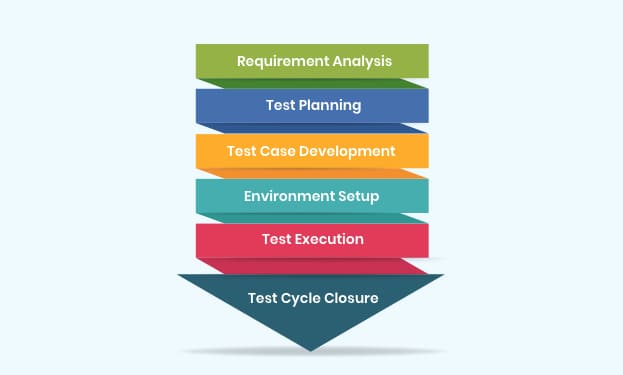 Software Testing Stages