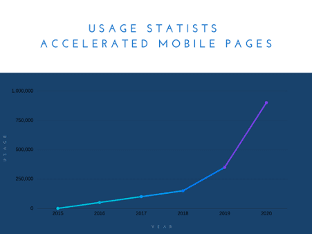 Usage Statistics AMP