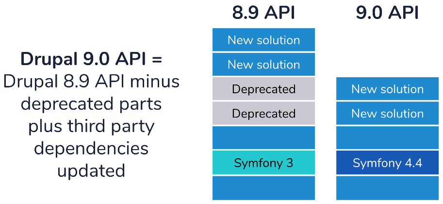 Drupal 9