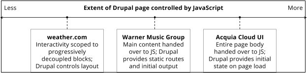 decoupling drupal