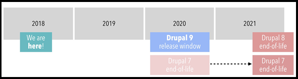 drupal plan