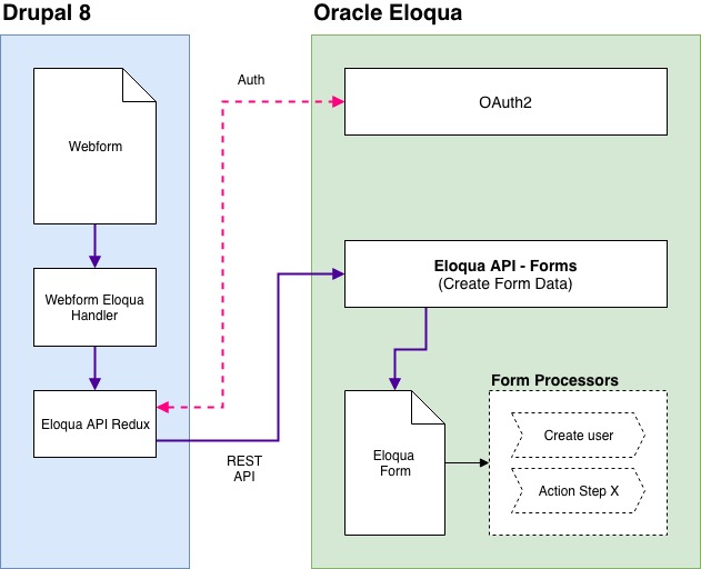 Eloque module