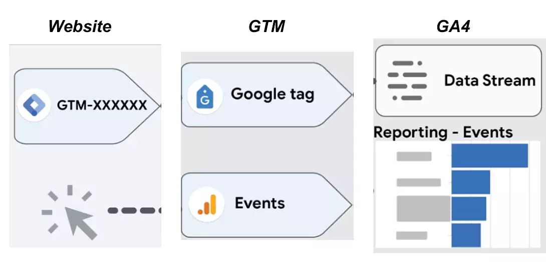GTM and GA4