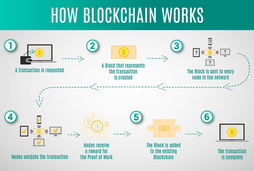 Blockchain work flow