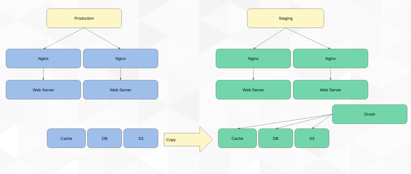 infrastructre overview