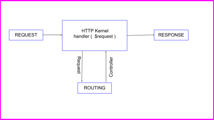 routing