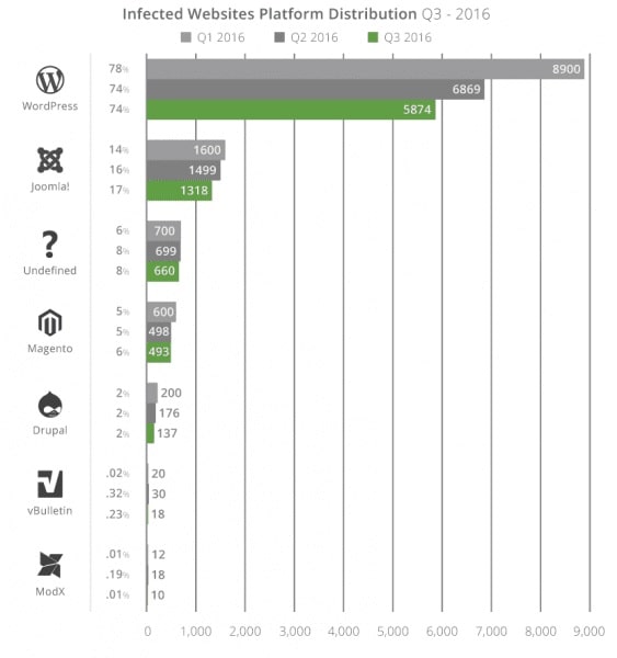 Drupal security comparison