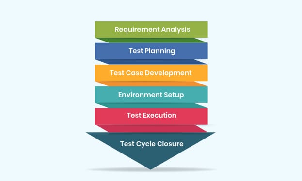 software testing stage