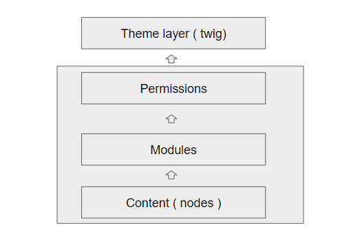 theme layer
