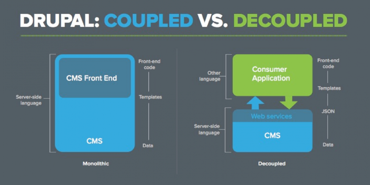 Traditional CMS VS Decoupled CMS