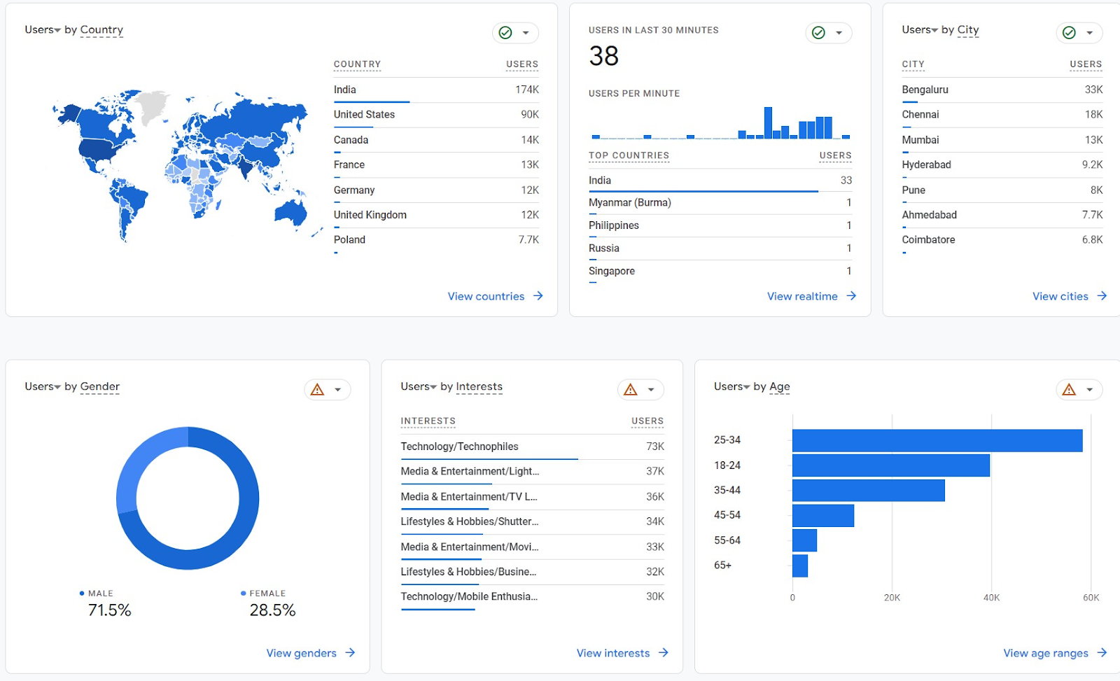 user overview