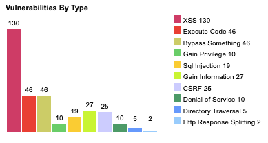 Vulnerabilities by type