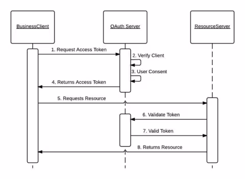 Oauth2_workflow