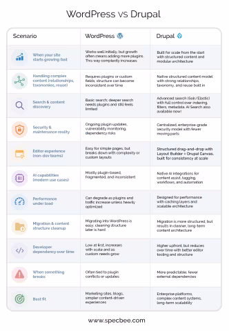 wordpress_vs_drupal