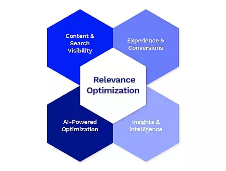 relevance optimization