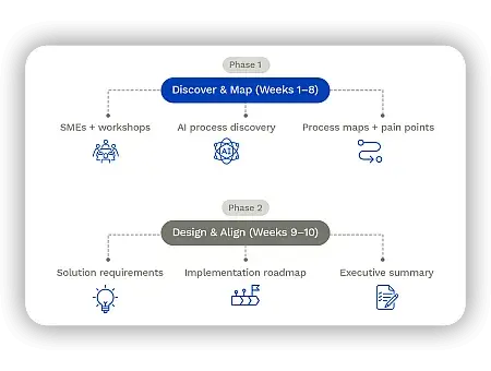 Flowchart outlining a two-phase project: Phase 1 focuses on discovery and mapping, Phase 2 on design and alignment with key tasks.