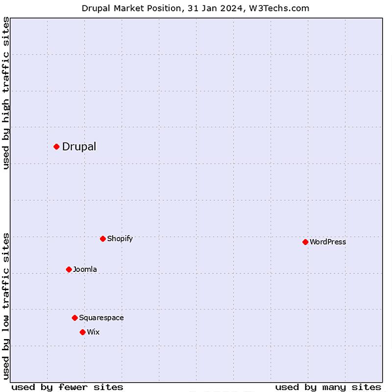 market position drupal and wp and other