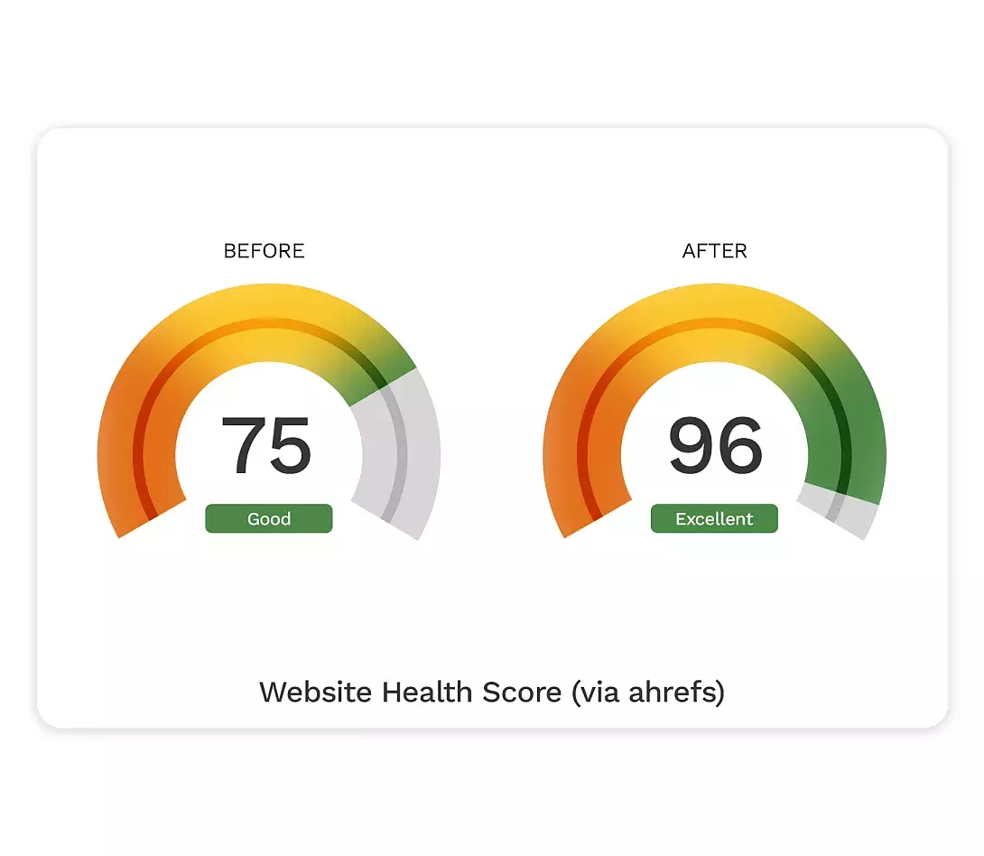 Ubicquia Website Health Score from 75 to 96