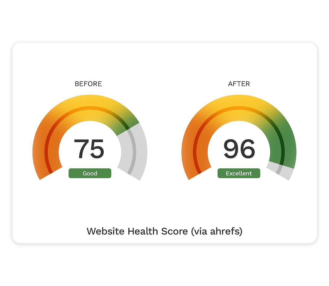Ubicquia Website Health Score from 75 to 96