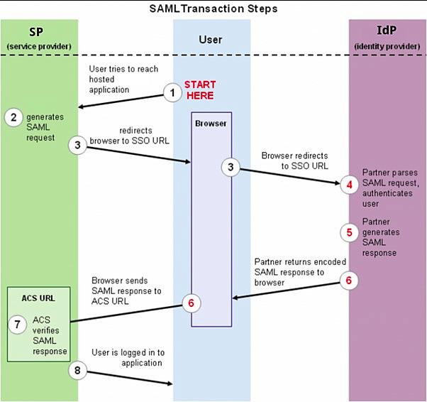 saml transaction steps