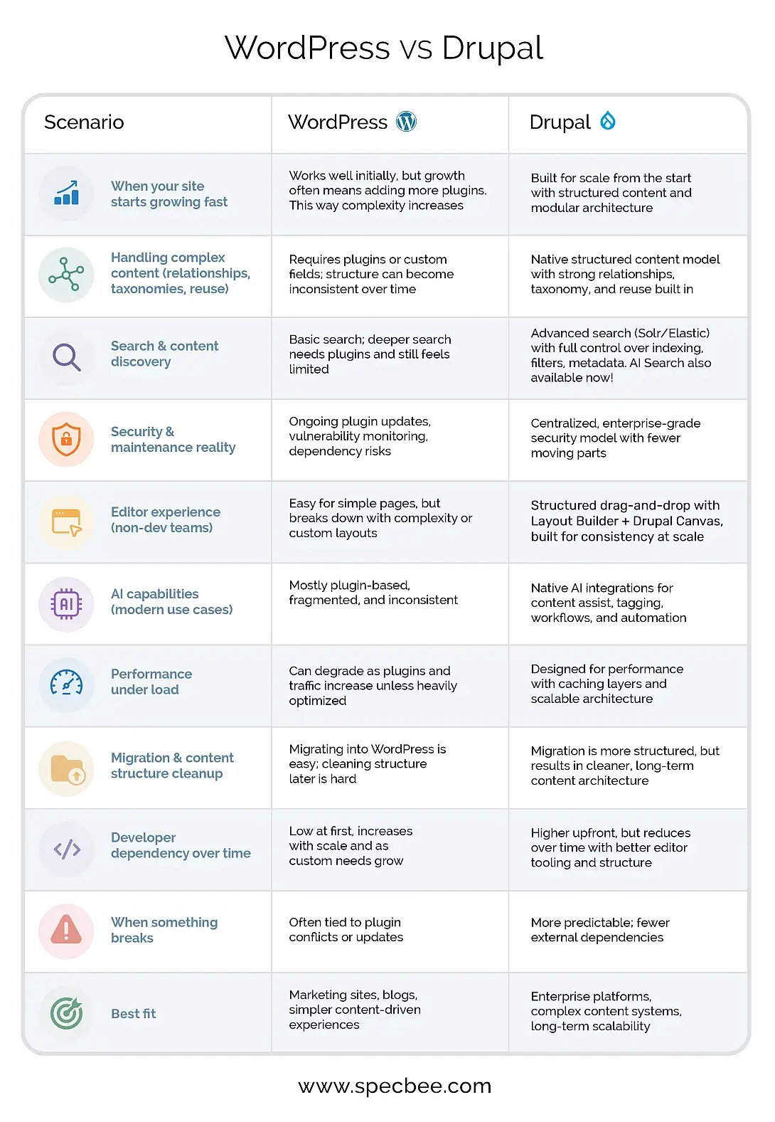 wordpress vs drupal